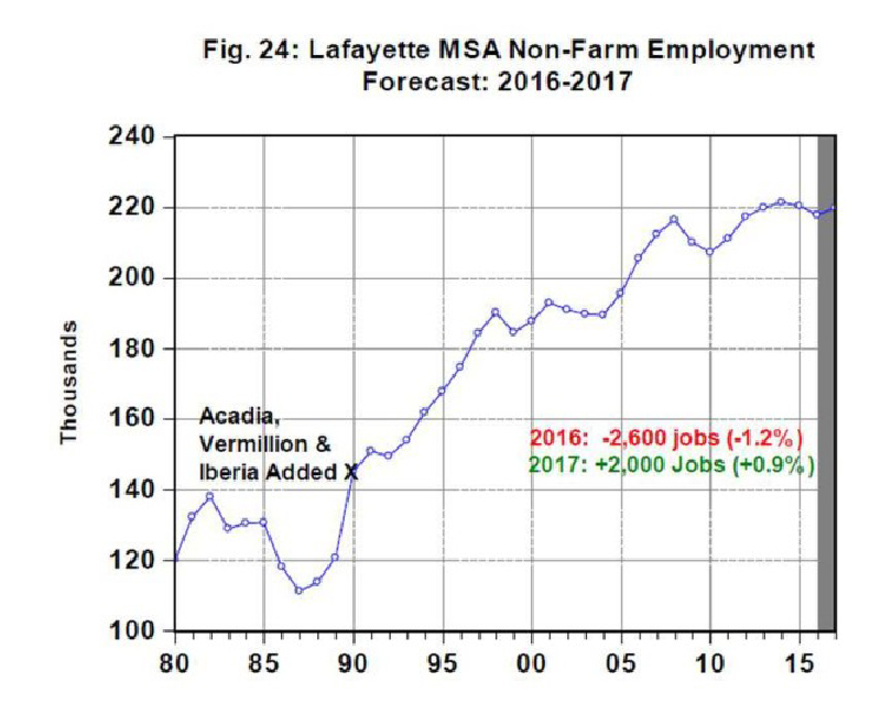 Louisiana State of the Economy Non Farm Employment Expected to Rise